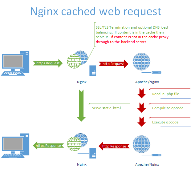 Static content. Nginx сервер. Web сервер nginx. Безопасность веб сервера nginx. Nginx кэширование.